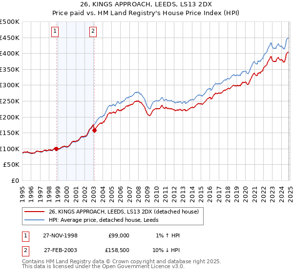 26, KINGS APPROACH, LEEDS, LS13 2DX: Price paid vs HM Land Registry's House Price Index