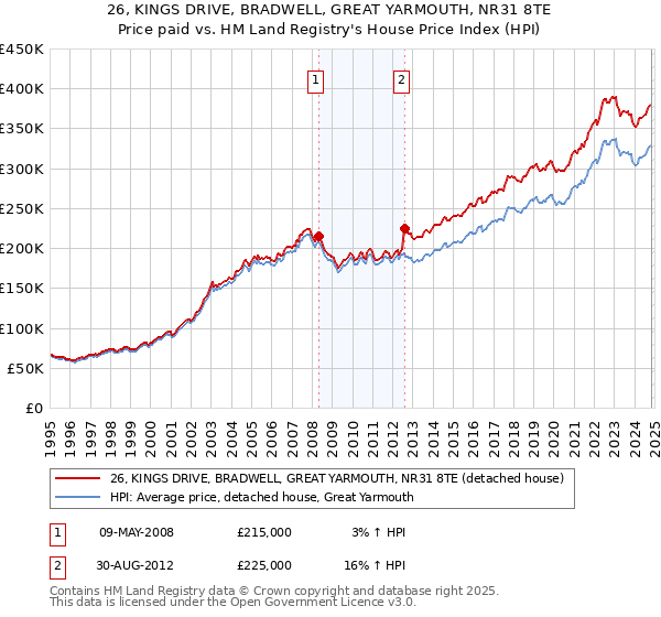 26, KINGS DRIVE, BRADWELL, GREAT YARMOUTH, NR31 8TE: Price paid vs HM Land Registry's House Price Index