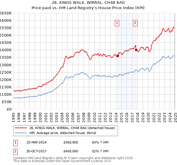 26, KINGS WALK, WIRRAL, CH48 8AG: Price paid vs HM Land Registry's House Price Index