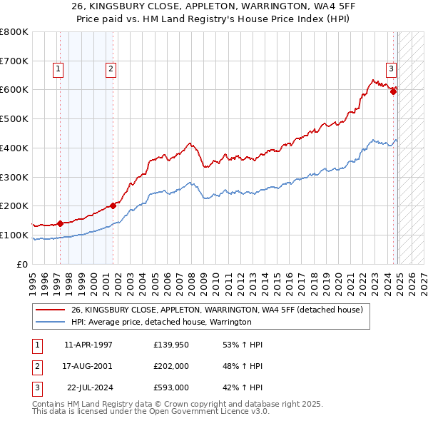 26, KINGSBURY CLOSE, APPLETON, WARRINGTON, WA4 5FF: Price paid vs HM Land Registry's House Price Index