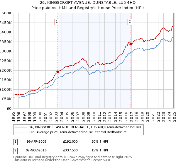 26, KINGSCROFT AVENUE, DUNSTABLE, LU5 4HQ: Price paid vs HM Land Registry's House Price Index