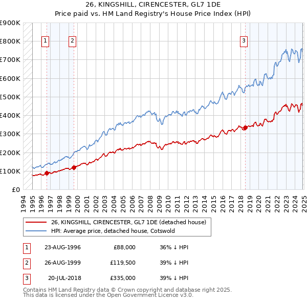 26, KINGSHILL, CIRENCESTER, GL7 1DE: Price paid vs HM Land Registry's House Price Index