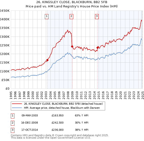 26, KINGSLEY CLOSE, BLACKBURN, BB2 5FB: Price paid vs HM Land Registry's House Price Index