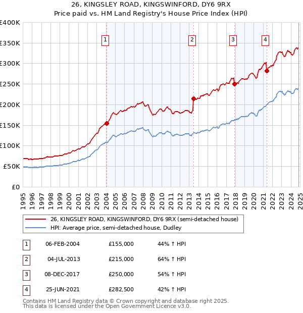 26, KINGSLEY ROAD, KINGSWINFORD, DY6 9RX: Price paid vs HM Land Registry's House Price Index