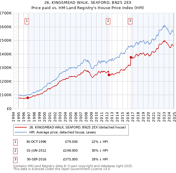 26, KINGSMEAD WALK, SEAFORD, BN25 2EX: Price paid vs HM Land Registry's House Price Index