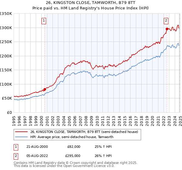 26, KINGSTON CLOSE, TAMWORTH, B79 8TT: Price paid vs HM Land Registry's House Price Index