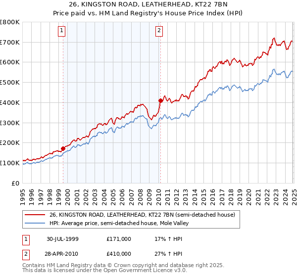 26, KINGSTON ROAD, LEATHERHEAD, KT22 7BN: Price paid vs HM Land Registry's House Price Index