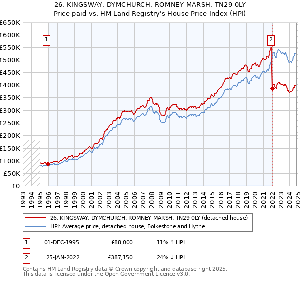 26, KINGSWAY, DYMCHURCH, ROMNEY MARSH, TN29 0LY: Price paid vs HM Land Registry's House Price Index