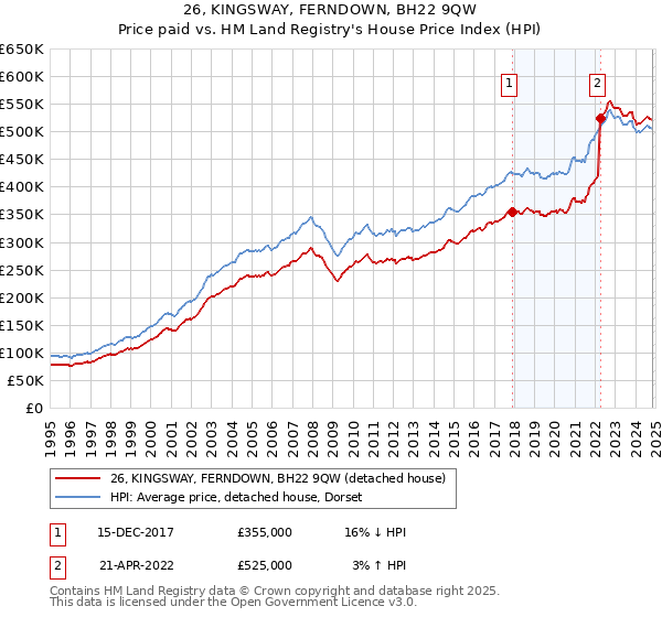 26, KINGSWAY, FERNDOWN, BH22 9QW: Price paid vs HM Land Registry's House Price Index