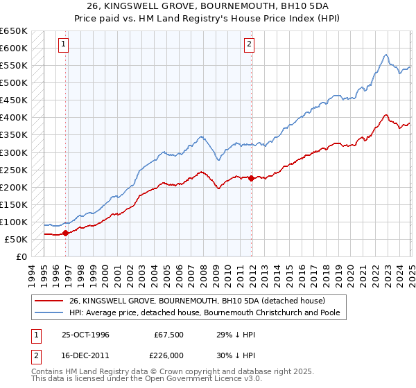 26, KINGSWELL GROVE, BOURNEMOUTH, BH10 5DA: Price paid vs HM Land Registry's House Price Index