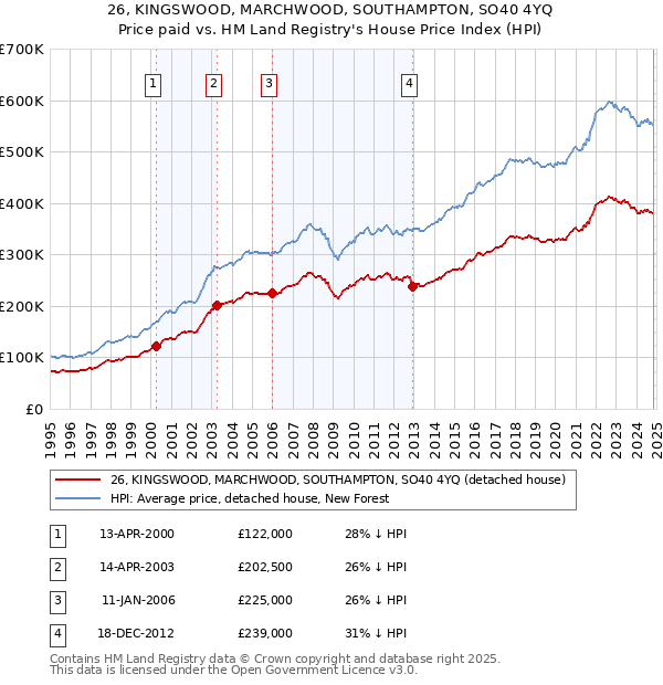 26, KINGSWOOD, MARCHWOOD, SOUTHAMPTON, SO40 4YQ: Price paid vs HM Land Registry's House Price Index