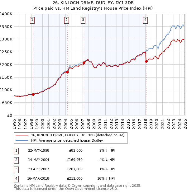 26, KINLOCH DRIVE, DUDLEY, DY1 3DB: Price paid vs HM Land Registry's House Price Index