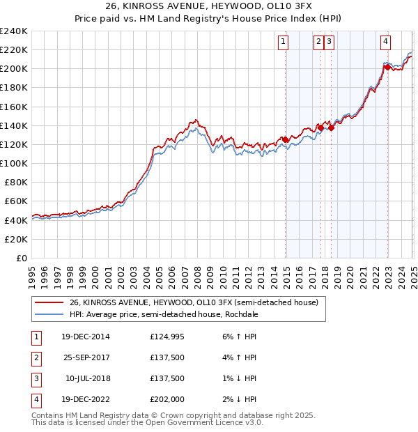 26, KINROSS AVENUE, HEYWOOD, OL10 3FX: Price paid vs HM Land Registry's House Price Index