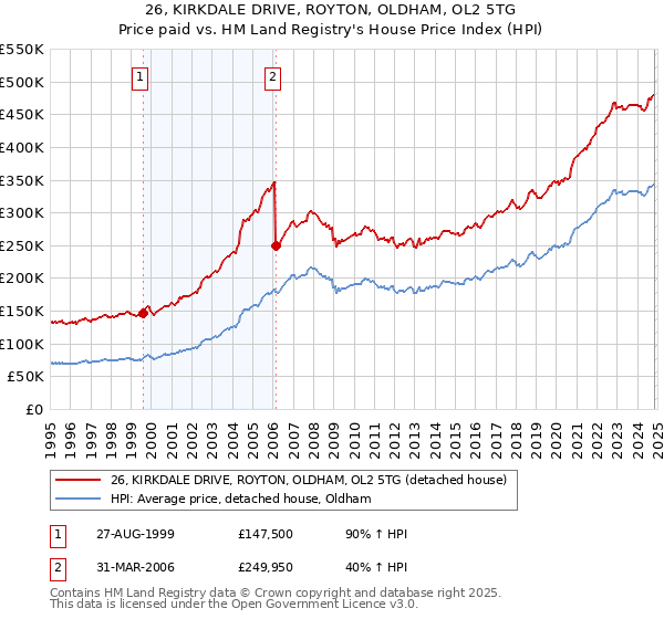 26, KIRKDALE DRIVE, ROYTON, OLDHAM, OL2 5TG: Price paid vs HM Land Registry's House Price Index