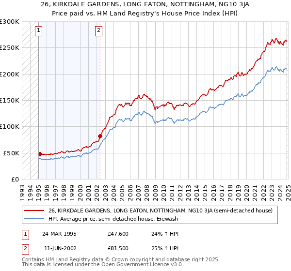 26, KIRKDALE GARDENS, LONG EATON, NOTTINGHAM, NG10 3JA: Price paid vs HM Land Registry's House Price Index