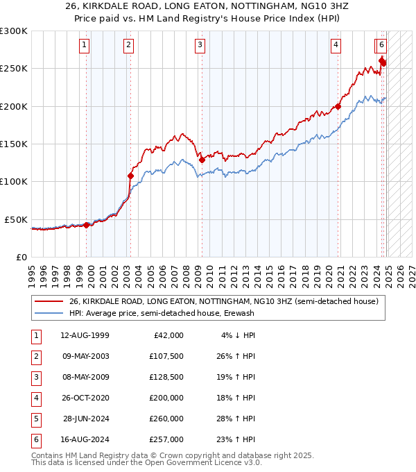 26, KIRKDALE ROAD, LONG EATON, NOTTINGHAM, NG10 3HZ: Price paid vs HM Land Registry's House Price Index