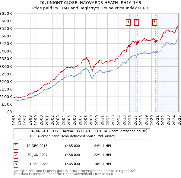 26, KNIGHT CLOSE, HAYWARDS HEATH, RH16 1AB: Price paid vs HM Land Registry's House Price Index