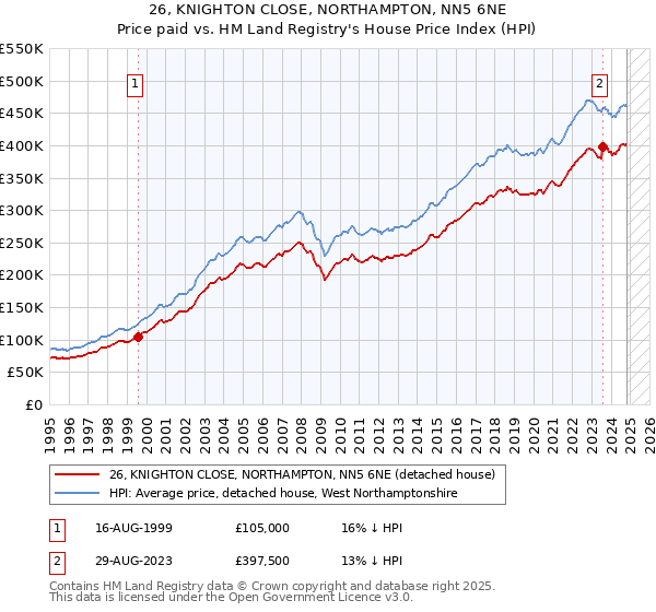 26, KNIGHTON CLOSE, NORTHAMPTON, NN5 6NE: Price paid vs HM Land Registry's House Price Index