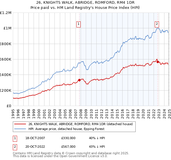 26, KNIGHTS WALK, ABRIDGE, ROMFORD, RM4 1DR: Price paid vs HM Land Registry's House Price Index