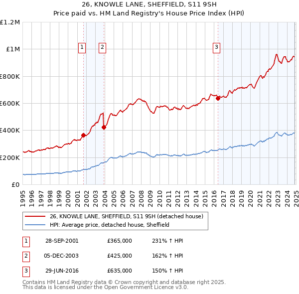 26, KNOWLE LANE, SHEFFIELD, S11 9SH: Price paid vs HM Land Registry's House Price Index