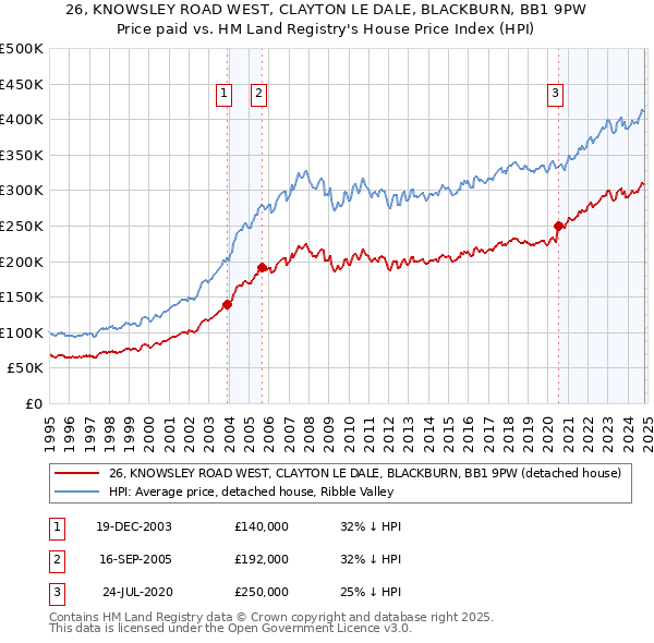 26, KNOWSLEY ROAD WEST, CLAYTON LE DALE, BLACKBURN, BB1 9PW: Price paid vs HM Land Registry's House Price Index