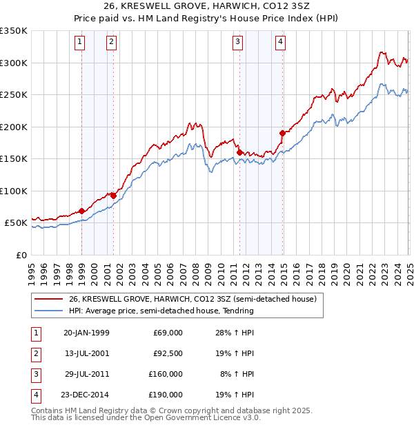 26, KRESWELL GROVE, HARWICH, CO12 3SZ: Price paid vs HM Land Registry's House Price Index