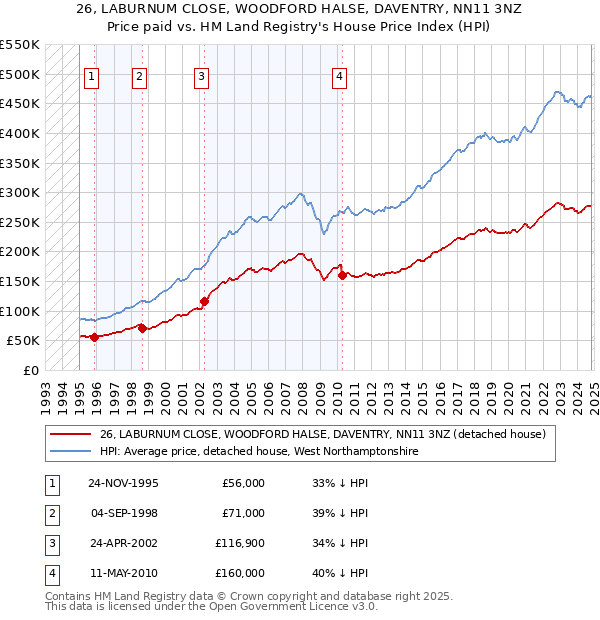 26, LABURNUM CLOSE, WOODFORD HALSE, DAVENTRY, NN11 3NZ: Price paid vs HM Land Registry's House Price Index