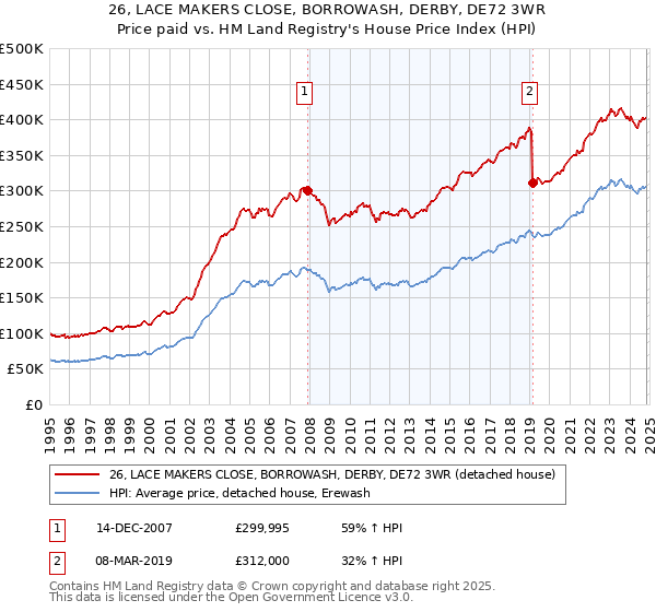 26, LACE MAKERS CLOSE, BORROWASH, DERBY, DE72 3WR: Price paid vs HM Land Registry's House Price Index