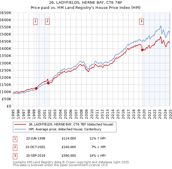 26, LADYFIELDS, HERNE BAY, CT6 7BF: Price paid vs HM Land Registry's House Price Index