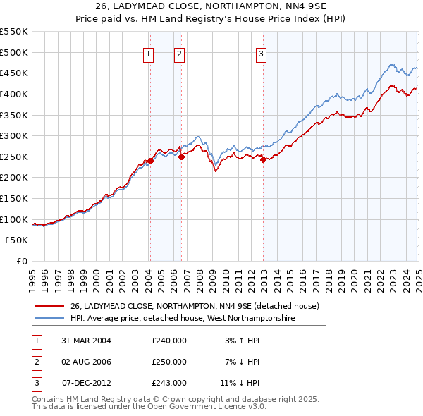 26, LADYMEAD CLOSE, NORTHAMPTON, NN4 9SE: Price paid vs HM Land Registry's House Price Index