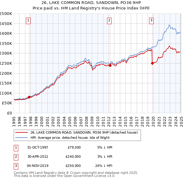 26, LAKE COMMON ROAD, SANDOWN, PO36 9HP: Price paid vs HM Land Registry's House Price Index