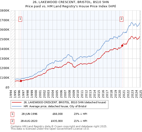 26, LAKEWOOD CRESCENT, BRISTOL, BS10 5HN: Price paid vs HM Land Registry's House Price Index