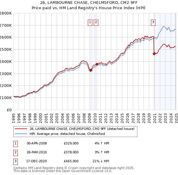 26, LAMBOURNE CHASE, CHELMSFORD, CM2 9FF: Price paid vs HM Land Registry's House Price Index