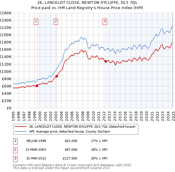 26, LANCELOT CLOSE, NEWTON AYCLIFFE, DL5 7QL: Price paid vs HM Land Registry's House Price Index