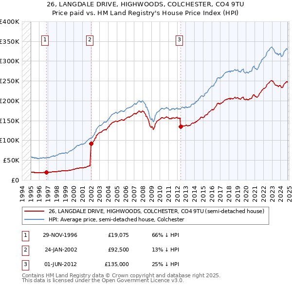 26, LANGDALE DRIVE, HIGHWOODS, COLCHESTER, CO4 9TU: Price paid vs HM Land Registry's House Price Index