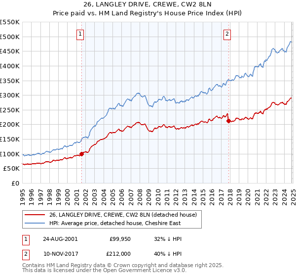 26, LANGLEY DRIVE, CREWE, CW2 8LN: Price paid vs HM Land Registry's House Price Index