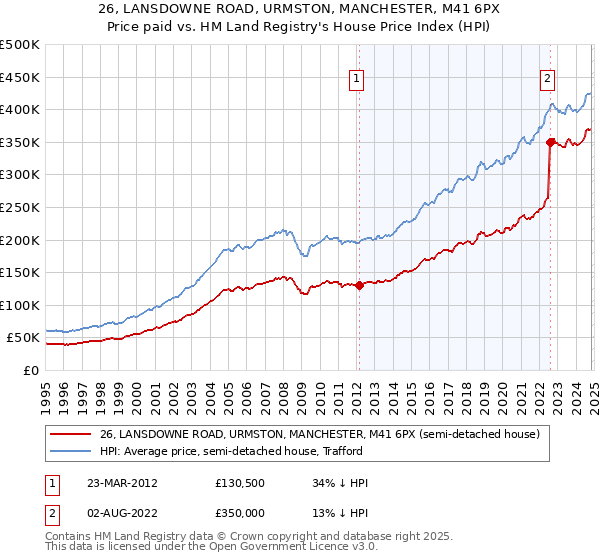 26, LANSDOWNE ROAD, URMSTON, MANCHESTER, M41 6PX: Price paid vs HM Land Registry's House Price Index