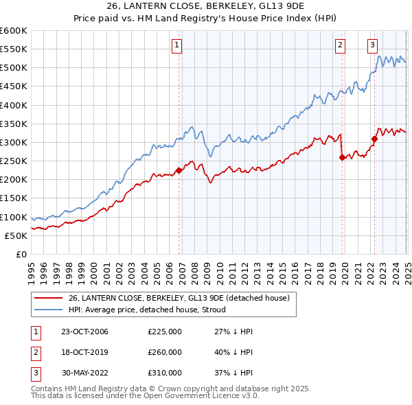 26, LANTERN CLOSE, BERKELEY, GL13 9DE: Price paid vs HM Land Registry's House Price Index