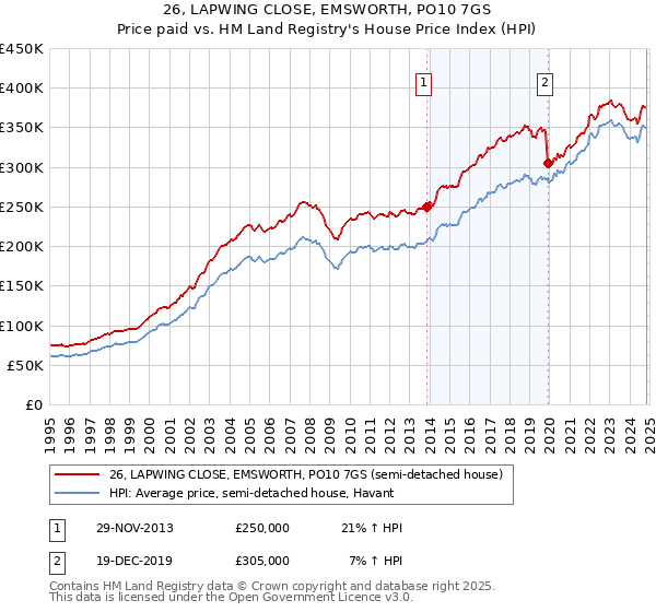 26, LAPWING CLOSE, EMSWORTH, PO10 7GS: Price paid vs HM Land Registry's House Price Index