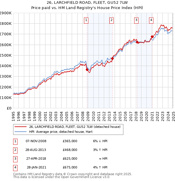 26, LARCHFIELD ROAD, FLEET, GU52 7LW: Price paid vs HM Land Registry's House Price Index