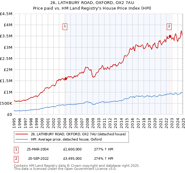 26, LATHBURY ROAD, OXFORD, OX2 7AU: Price paid vs HM Land Registry's House Price Index