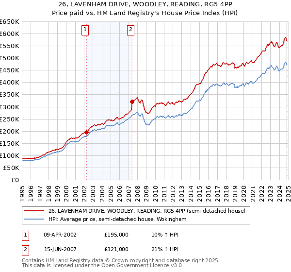 26, LAVENHAM DRIVE, WOODLEY, READING, RG5 4PP: Price paid vs HM Land Registry's House Price Index