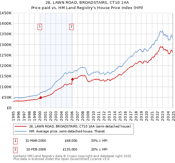 26, LAWN ROAD, BROADSTAIRS, CT10 1AA: Price paid vs HM Land Registry's House Price Index