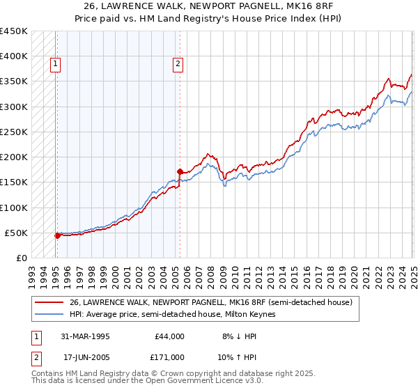 26, LAWRENCE WALK, NEWPORT PAGNELL, MK16 8RF: Price paid vs HM Land Registry's House Price Index