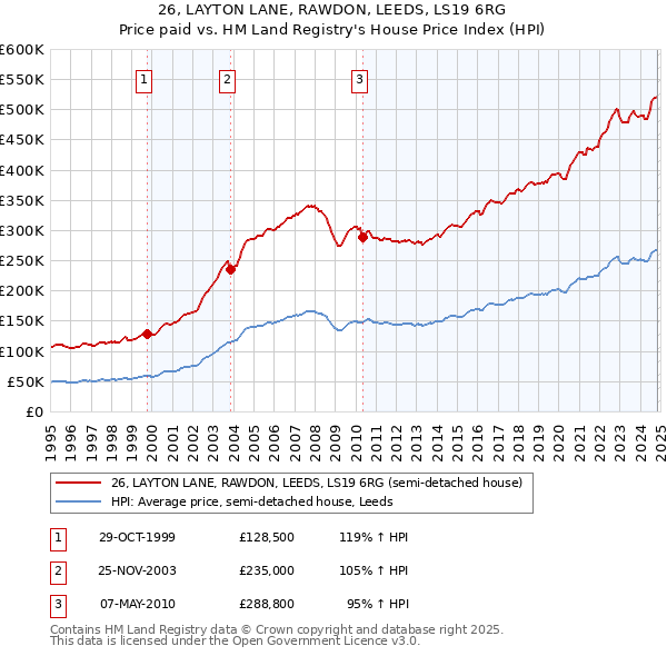 26, LAYTON LANE, RAWDON, LEEDS, LS19 6RG: Price paid vs HM Land Registry's House Price Index