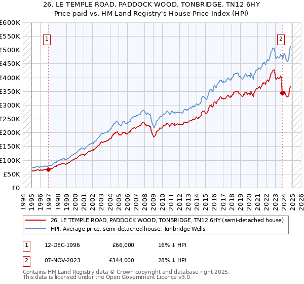 26, LE TEMPLE ROAD, PADDOCK WOOD, TONBRIDGE, TN12 6HY: Price paid vs HM Land Registry's House Price Index