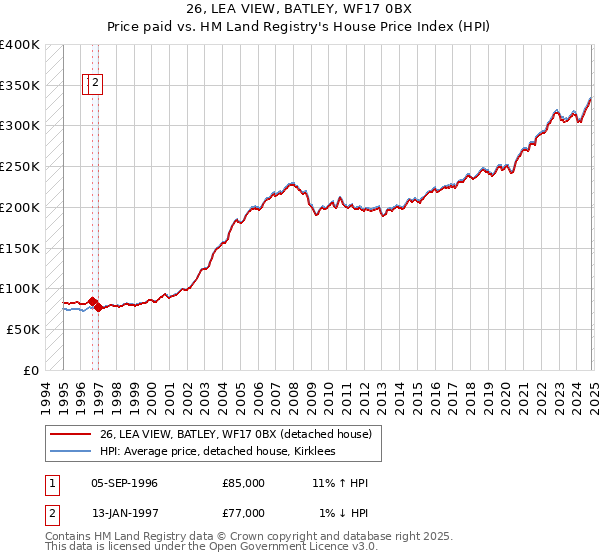 26, LEA VIEW, BATLEY, WF17 0BX: Price paid vs HM Land Registry's House Price Index