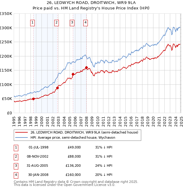 26, LEDWYCH ROAD, DROITWICH, WR9 9LA: Price paid vs HM Land Registry's House Price Index