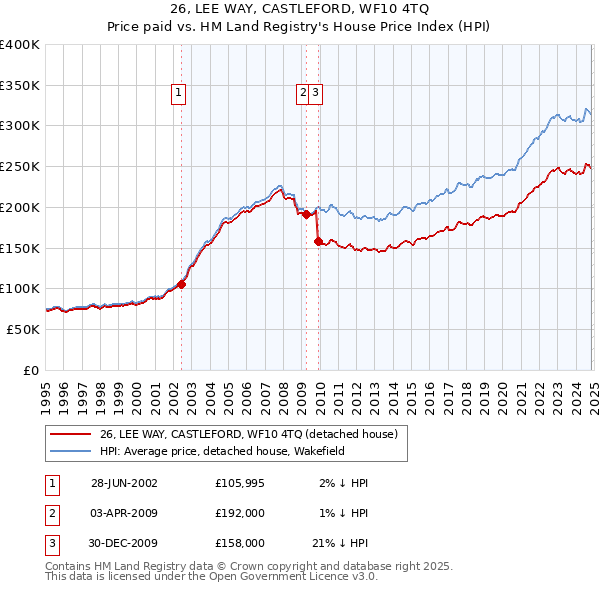 26, LEE WAY, CASTLEFORD, WF10 4TQ: Price paid vs HM Land Registry's House Price Index