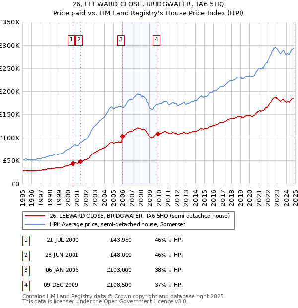 26, LEEWARD CLOSE, BRIDGWATER, TA6 5HQ: Price paid vs HM Land Registry's House Price Index